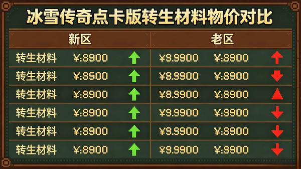 冰雪点卡版新区老区转生材料物价对比图表.jpeg