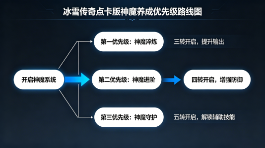 冰雪点卡版神魔养成升级优先级路线图.png