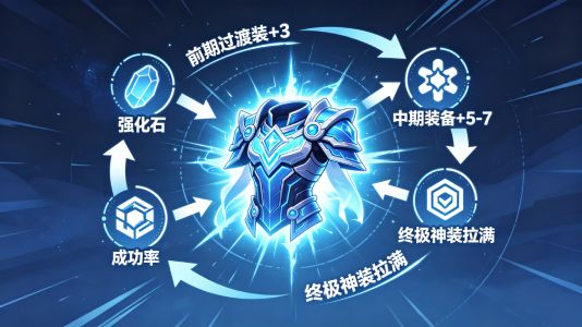 冰雪点卡版装备低成本强化技巧图解.png