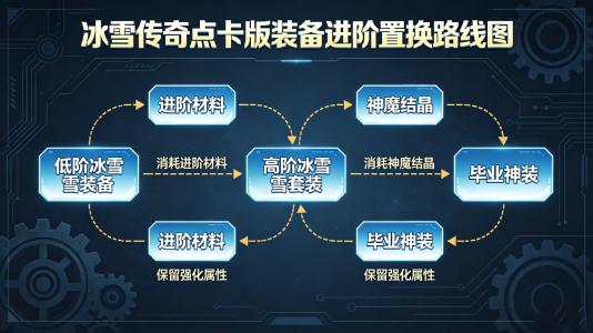 冰雪传奇点卡版装备进阶置换路线图.png